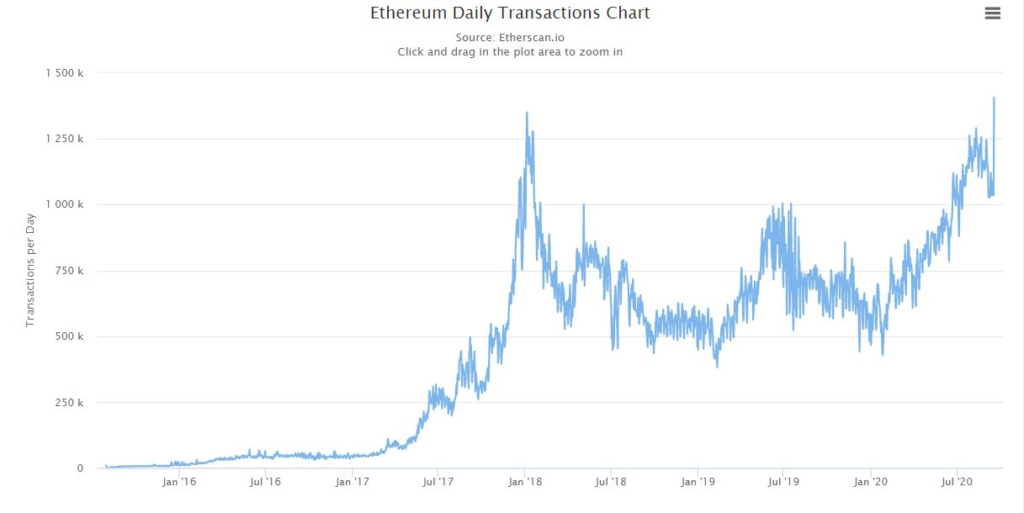 Ethereum - počet transakcií prekonal historické maximum z roku 2017